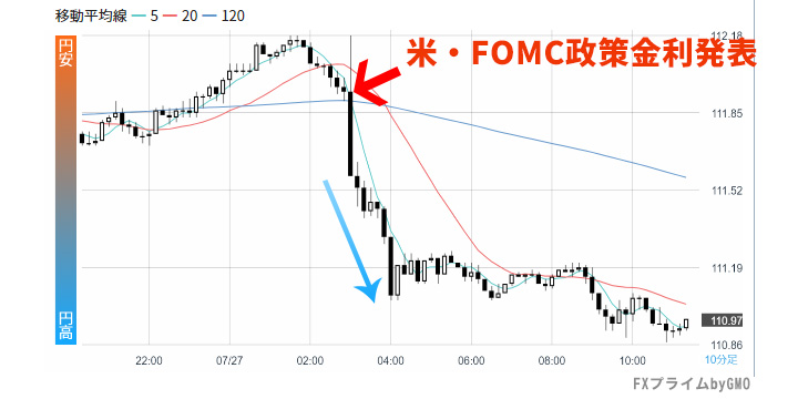 米・FOMC政策金利発表後の為替変動