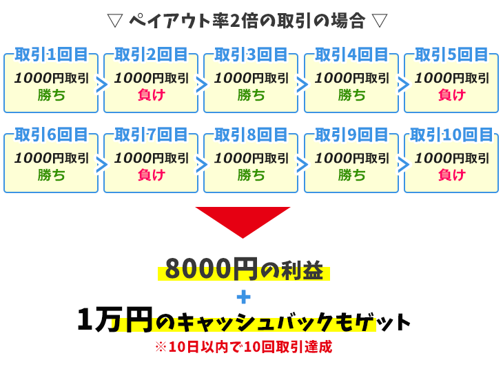 ザオプション(theoption)の10,000円キャッシュバック適用例